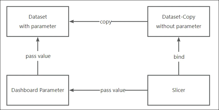 duplicate dataset