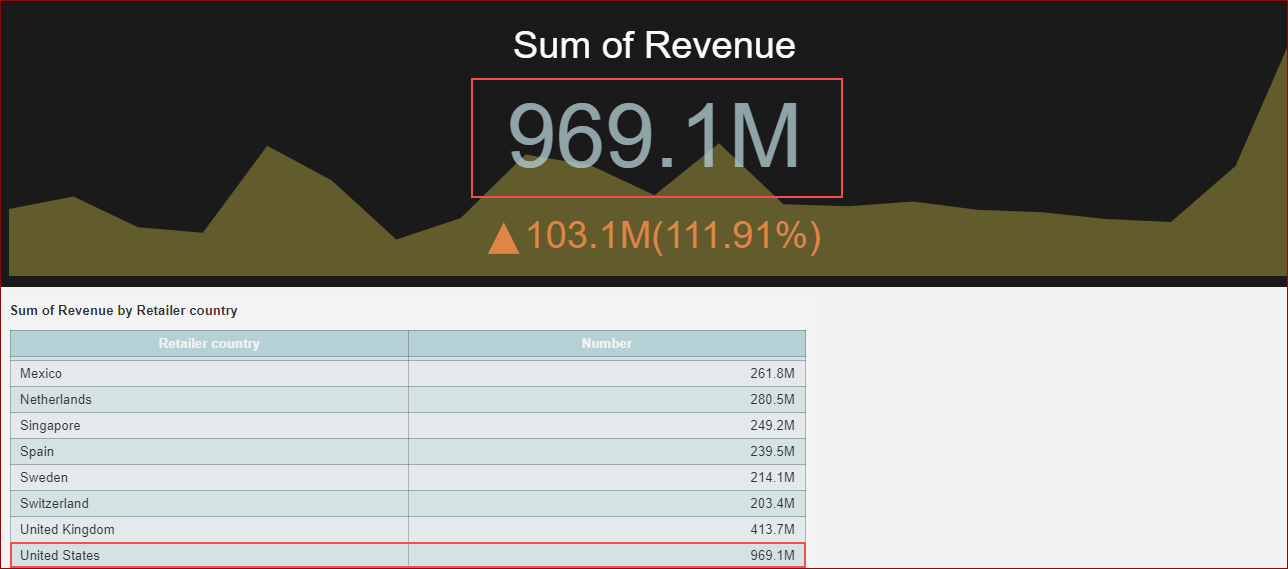 last in chart value