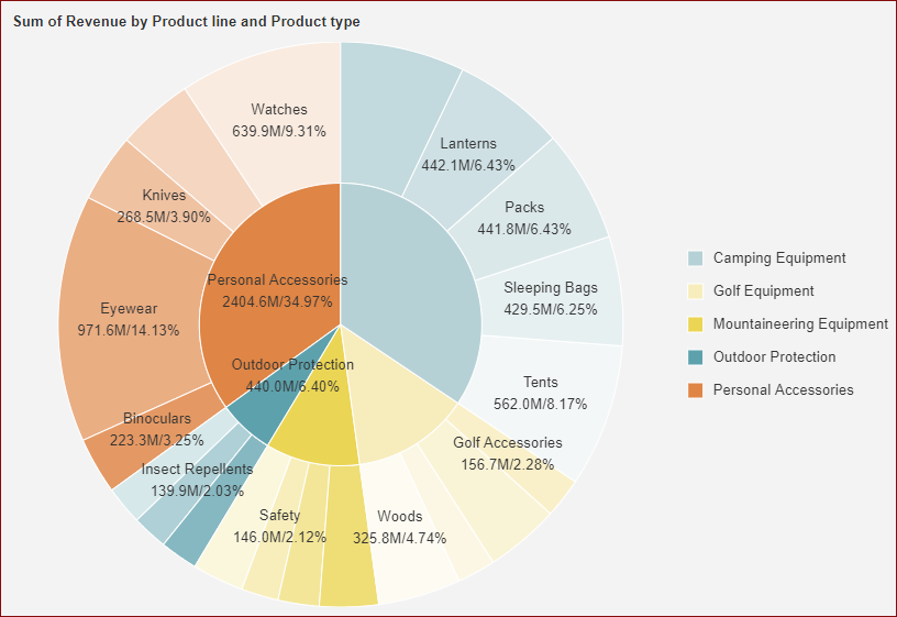 preview data pattern in sunburst chart