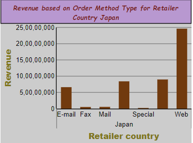 revenuw based on order method for Japan