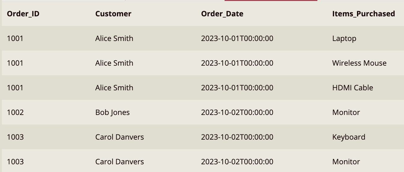 Items Purchased Split