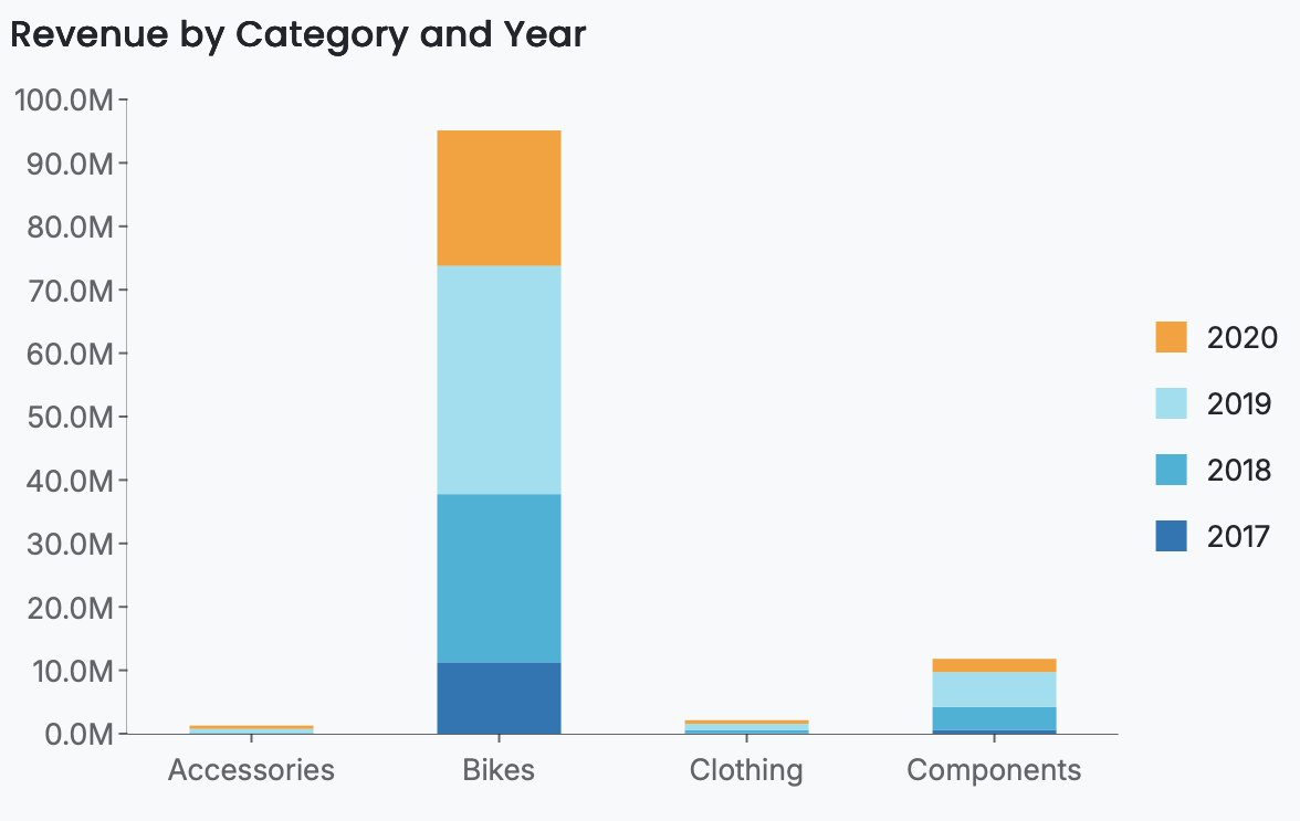 Revenue by Category and Year Stacked Column Chart