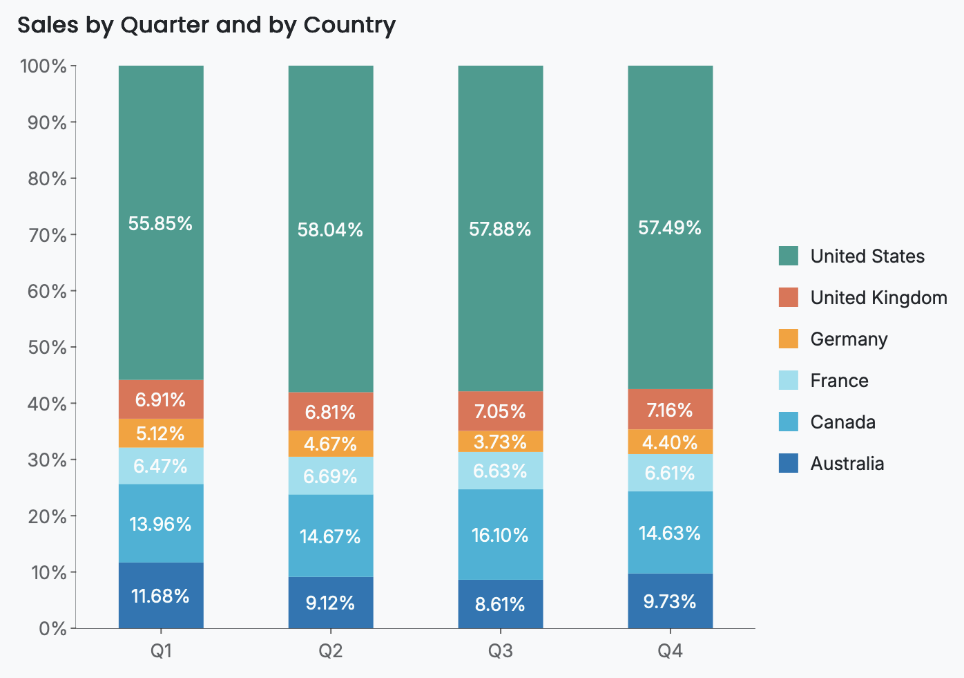 Percent Stacked Column Chart