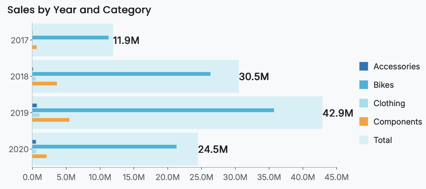 A Grouped Bar Chart with Multiple Series