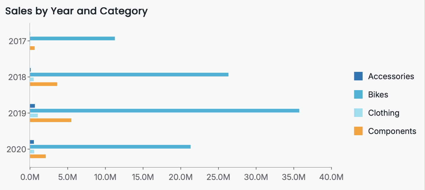 Grouped Bar Chart