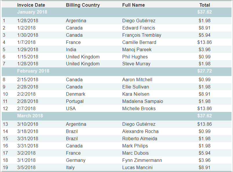Table data region