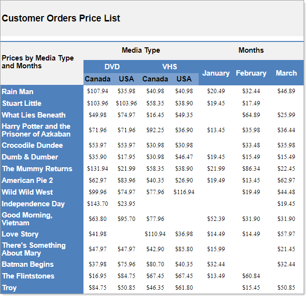 Complex Pivot Report Example