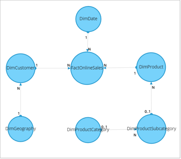 Contoso Data Model