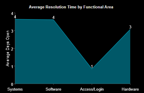 Area Chart Example