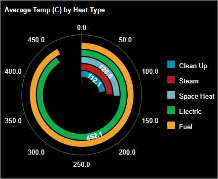 Bar Chart in Polar Coordinates