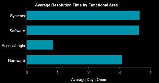 Bar Chart