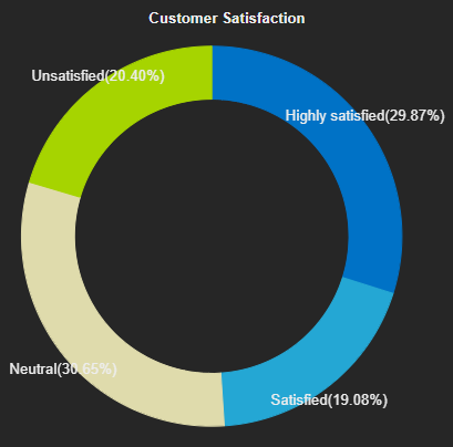 Donut Chart