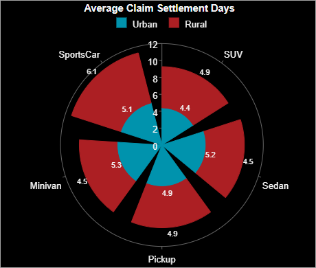 Radial Stacked Bar Chart