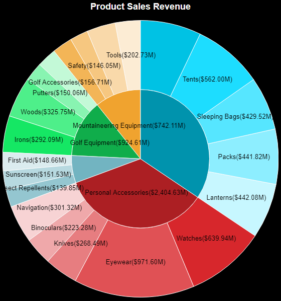 Example of Treemap chart