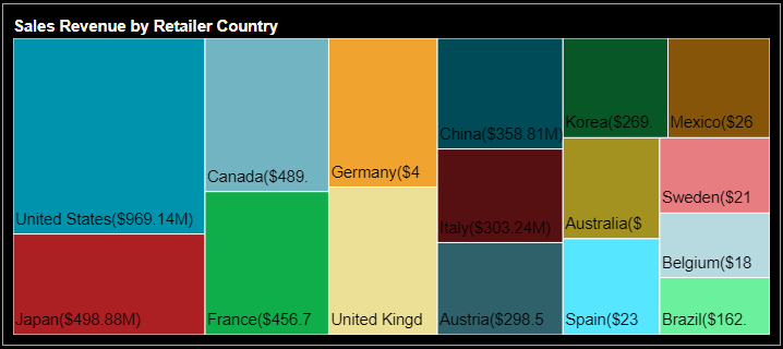 Example of Treemap chart