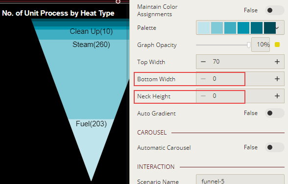 Funnel chart with zero neck height and bottom width