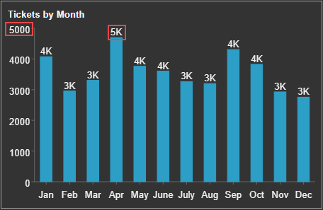 Display unit affecting only the data labels in the chart