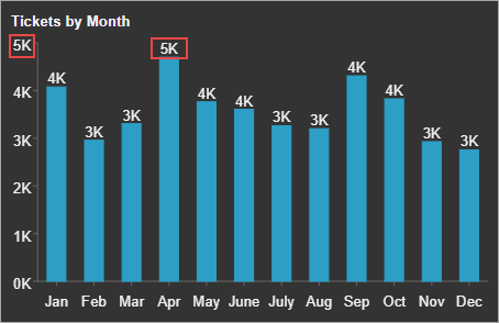 Display unit affecting both data labels and value axis in the chart