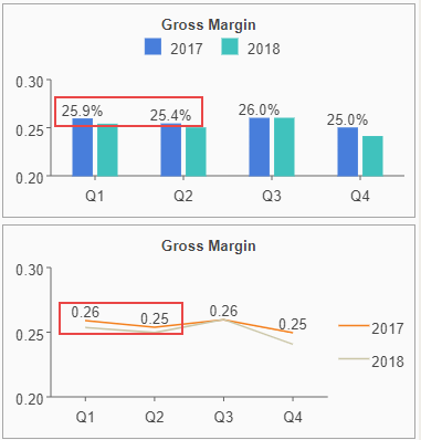 Changing the display format by modifying measure in scenario