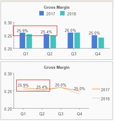 Changing the display format by modifying the measure in dataset