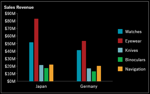 Scenario with Filtered data