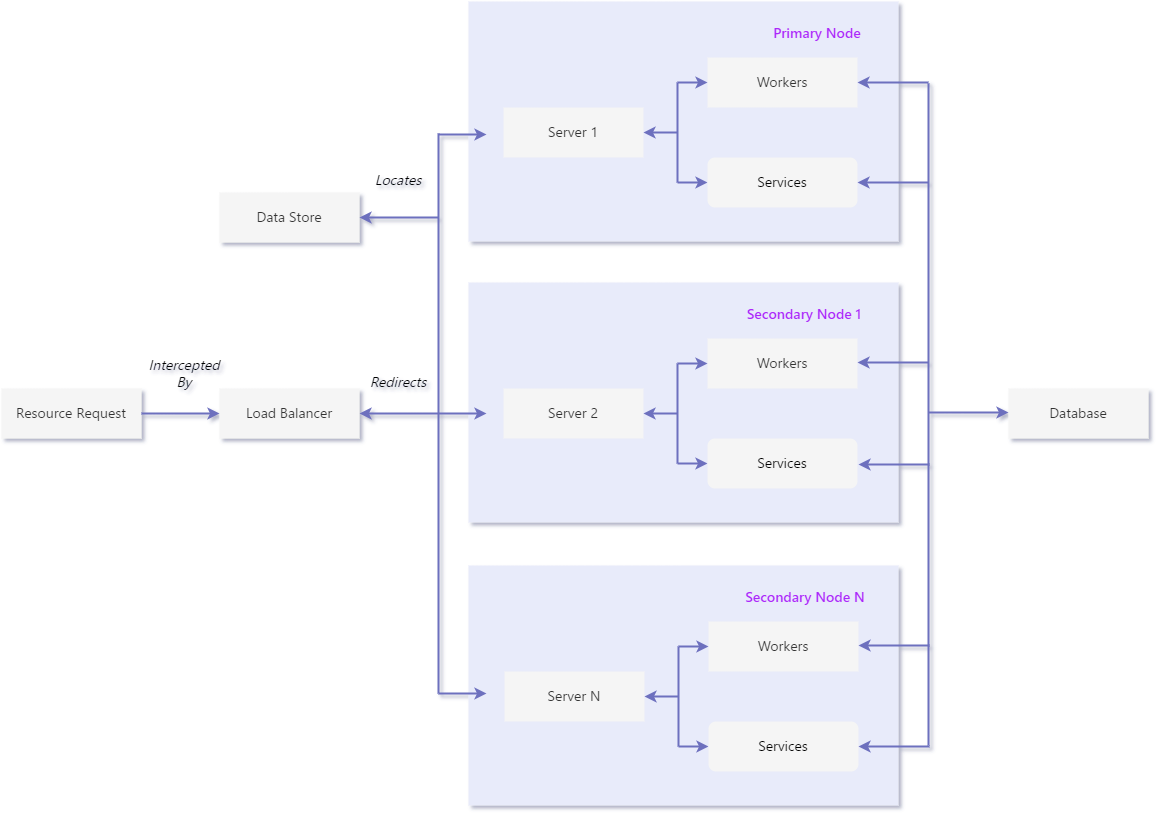 Use Case Active Active Cluster