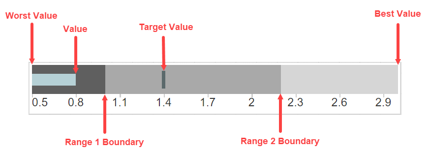 Structure of Bullet control