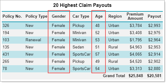Report displaying claim payouts for females aged between 40 to 60