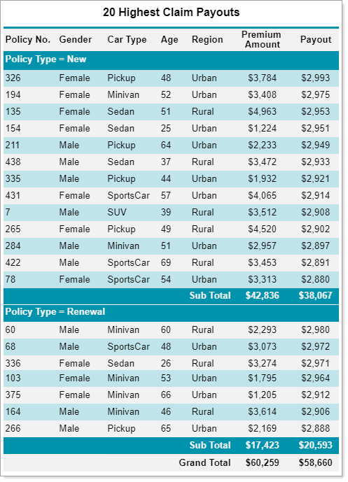 Highest 20 Payout Grouped Sample Report