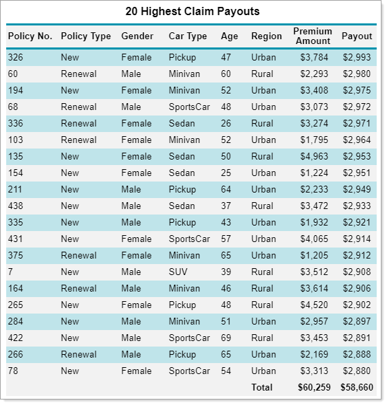 Highest 20 Payout Sample Report