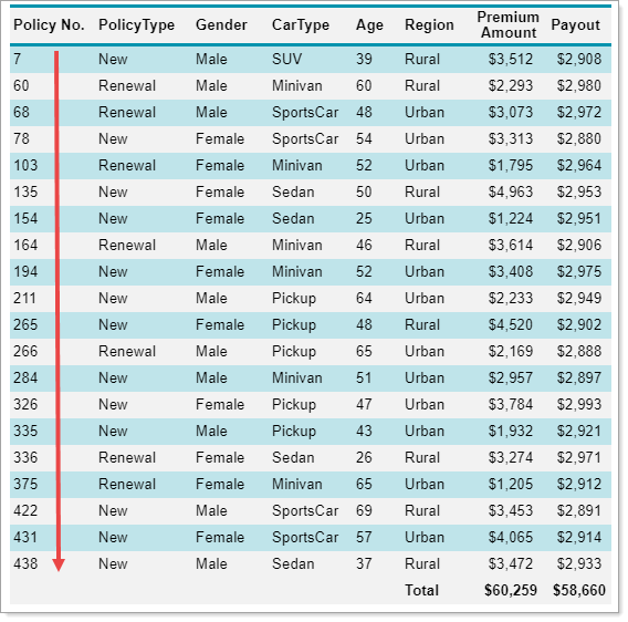 Table with sorting applied