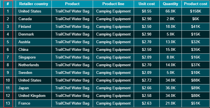 Automatic Row Numbering in Data Tables