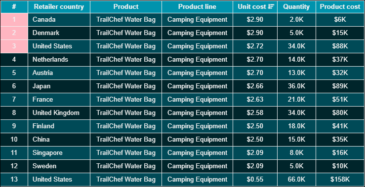 Using conditional format on row number column